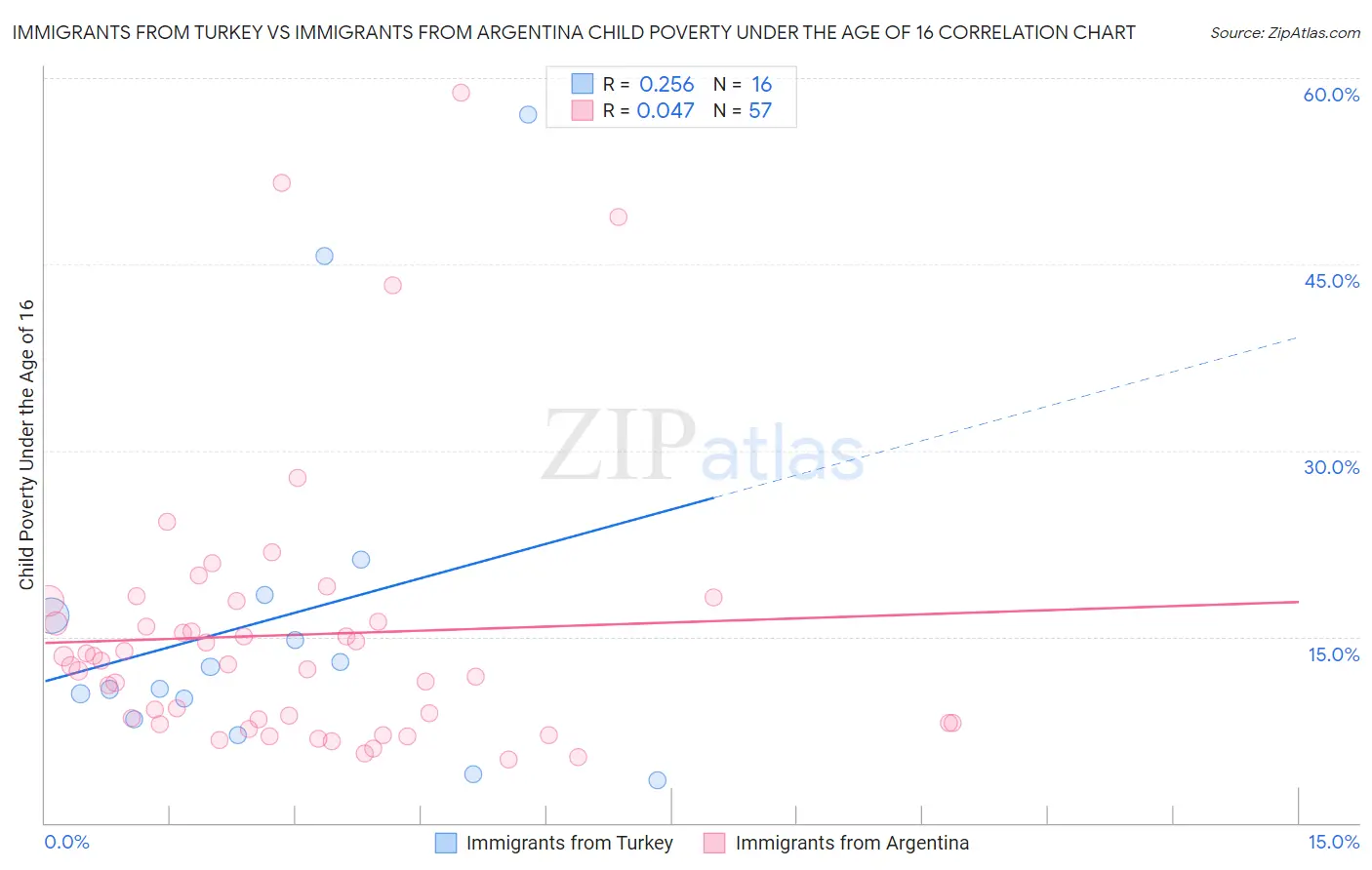 Immigrants from Turkey vs Immigrants from Argentina Child Poverty Under the Age of 16