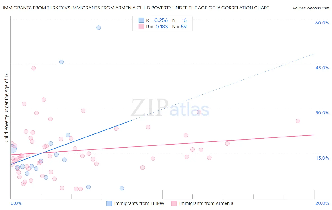 Immigrants from Turkey vs Immigrants from Armenia Child Poverty Under the Age of 16