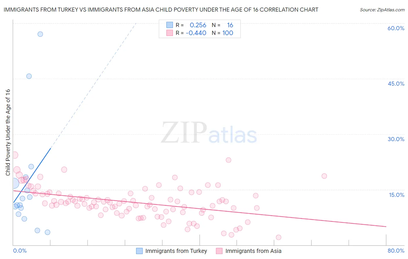 Immigrants from Turkey vs Immigrants from Asia Child Poverty Under the Age of 16
