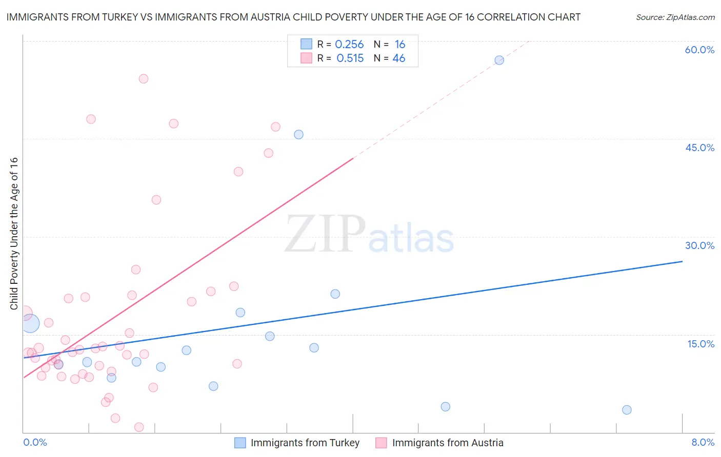 Immigrants from Turkey vs Immigrants from Austria Child Poverty Under the Age of 16