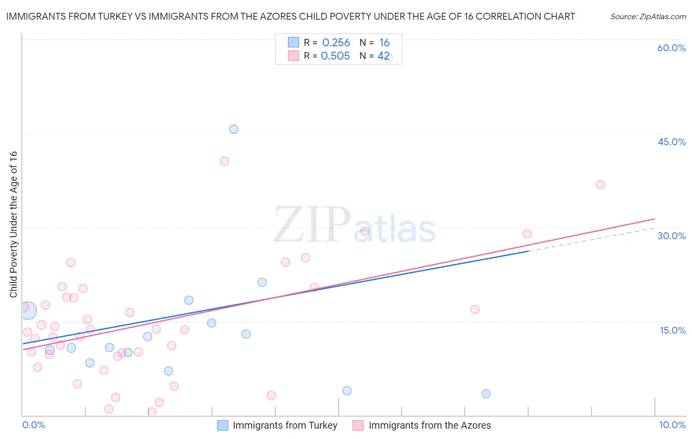 Immigrants from Turkey vs Immigrants from the Azores Child Poverty Under the Age of 16