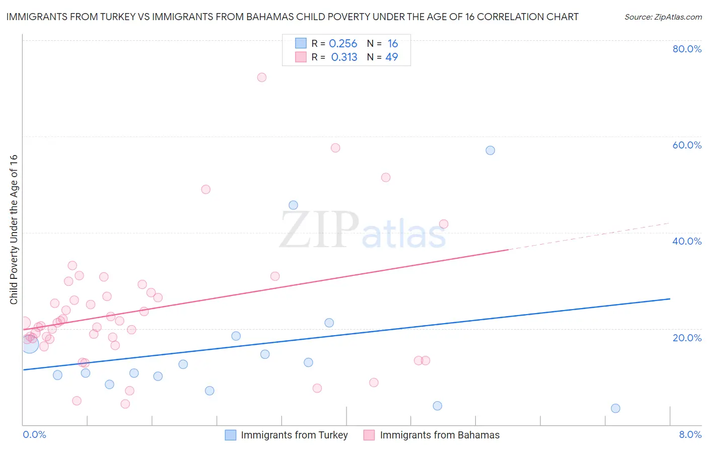 Immigrants from Turkey vs Immigrants from Bahamas Child Poverty Under the Age of 16