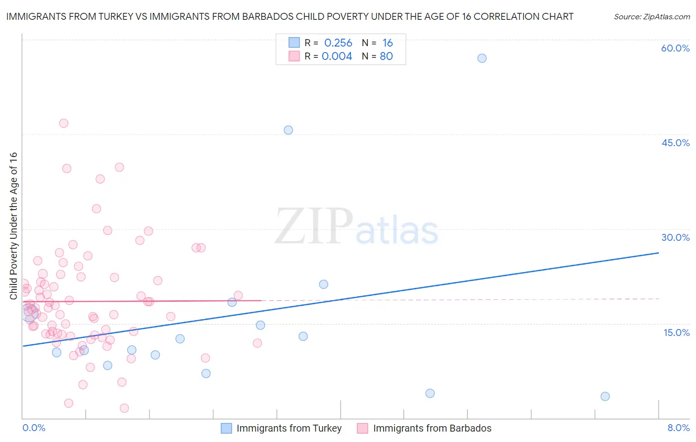 Immigrants from Turkey vs Immigrants from Barbados Child Poverty Under the Age of 16