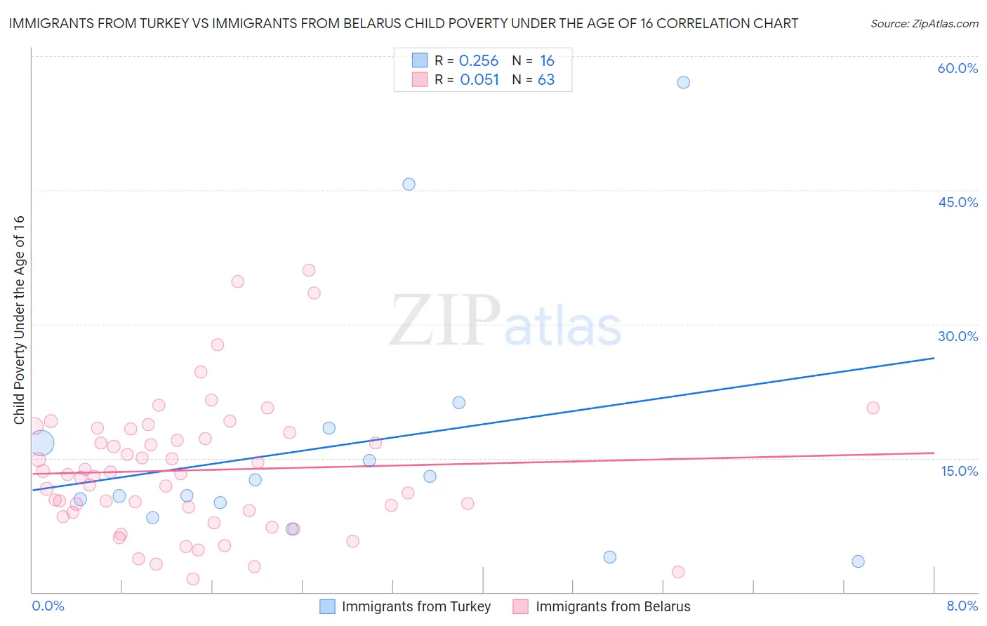 Immigrants from Turkey vs Immigrants from Belarus Child Poverty Under the Age of 16