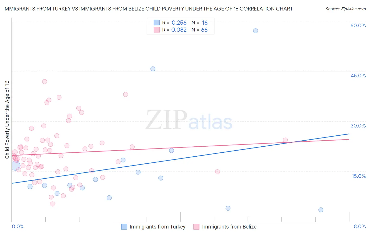 Immigrants from Turkey vs Immigrants from Belize Child Poverty Under the Age of 16