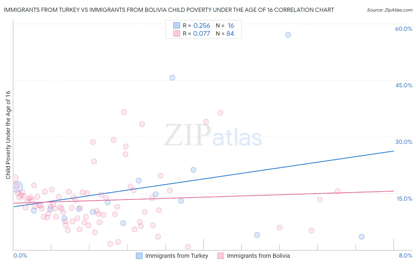 Immigrants from Turkey vs Immigrants from Bolivia Child Poverty Under the Age of 16