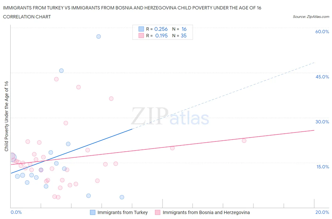 Immigrants from Turkey vs Immigrants from Bosnia and Herzegovina Child Poverty Under the Age of 16