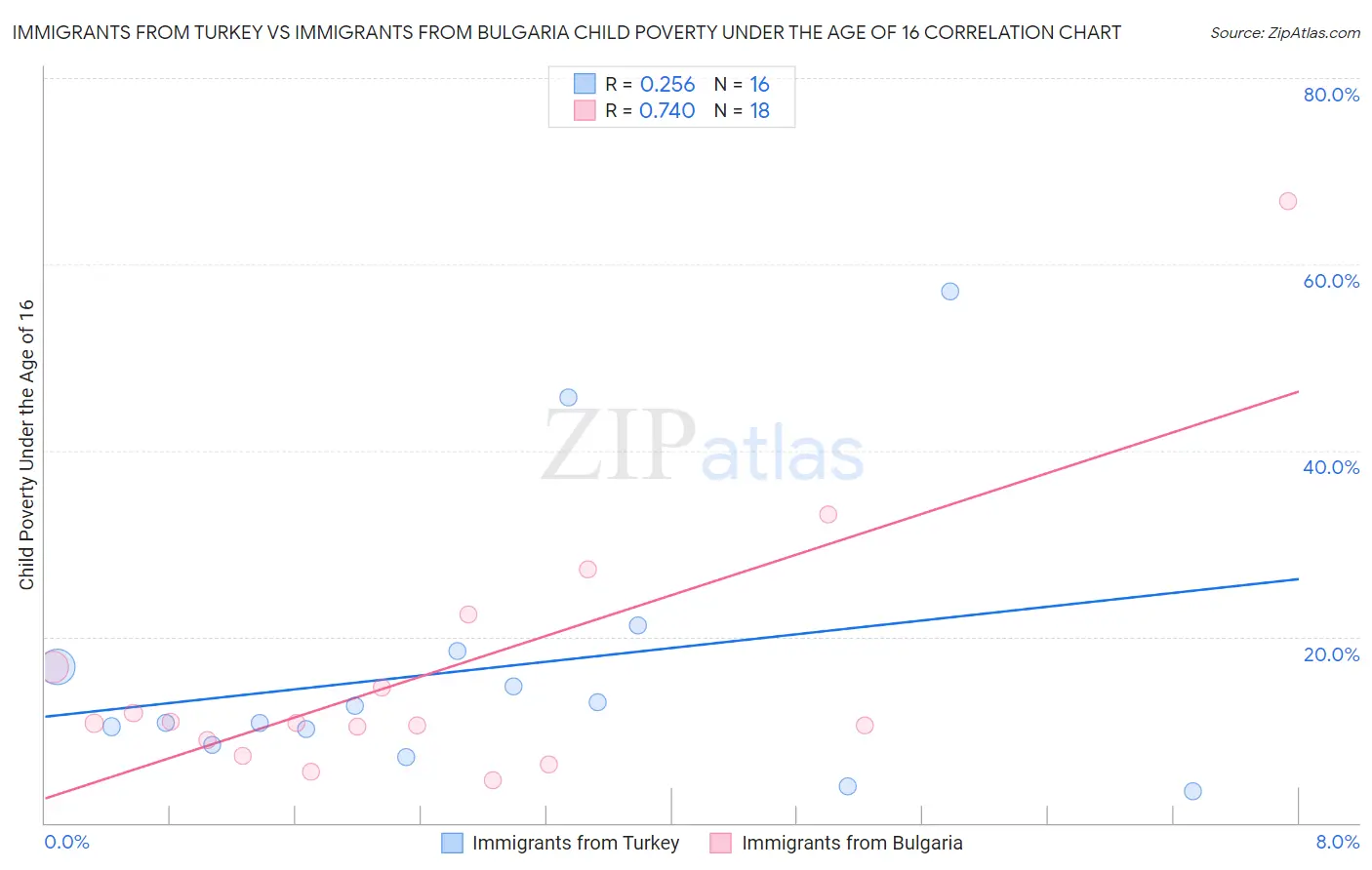 Immigrants from Turkey vs Immigrants from Bulgaria Child Poverty Under the Age of 16