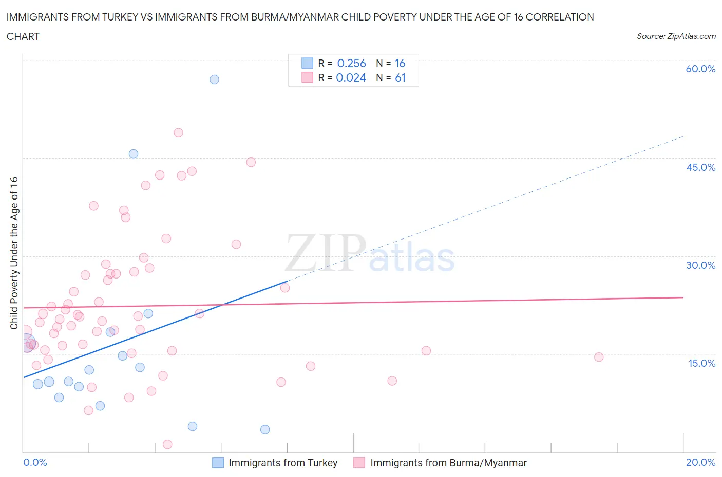 Immigrants from Turkey vs Immigrants from Burma/Myanmar Child Poverty Under the Age of 16