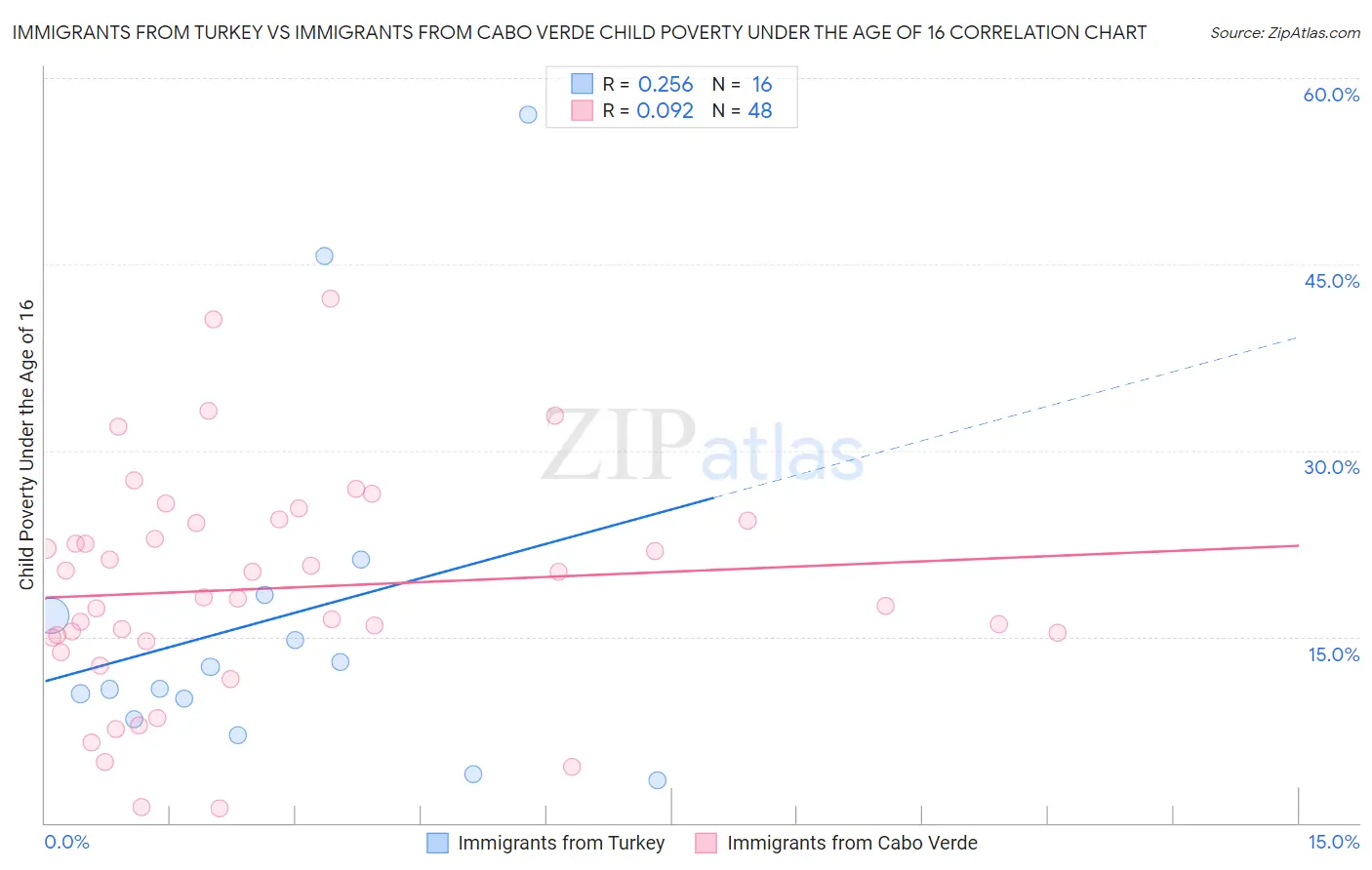 Immigrants from Turkey vs Immigrants from Cabo Verde Child Poverty Under the Age of 16