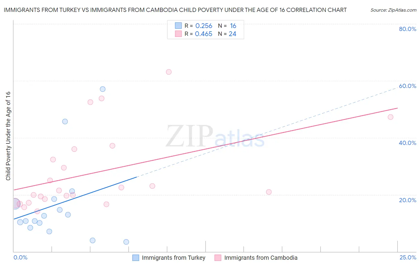 Immigrants from Turkey vs Immigrants from Cambodia Child Poverty Under the Age of 16