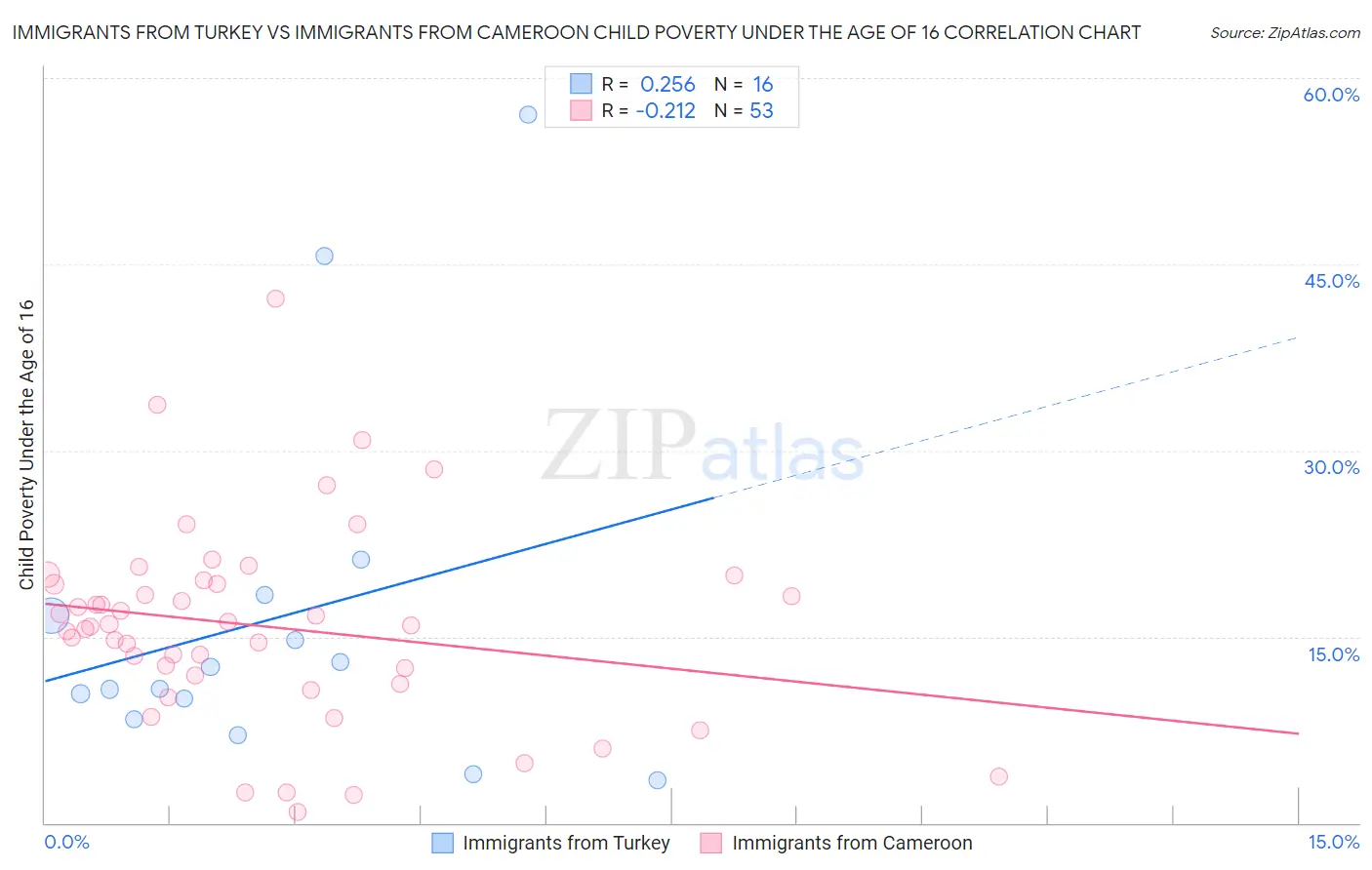 Immigrants from Turkey vs Immigrants from Cameroon Child Poverty Under the Age of 16