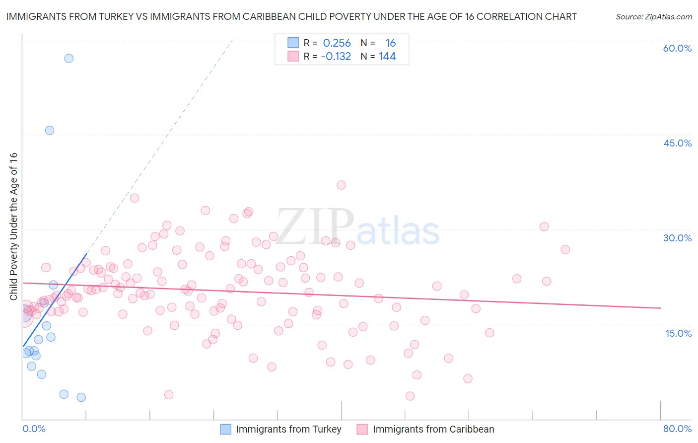 Immigrants from Turkey vs Immigrants from Caribbean Child Poverty Under the Age of 16