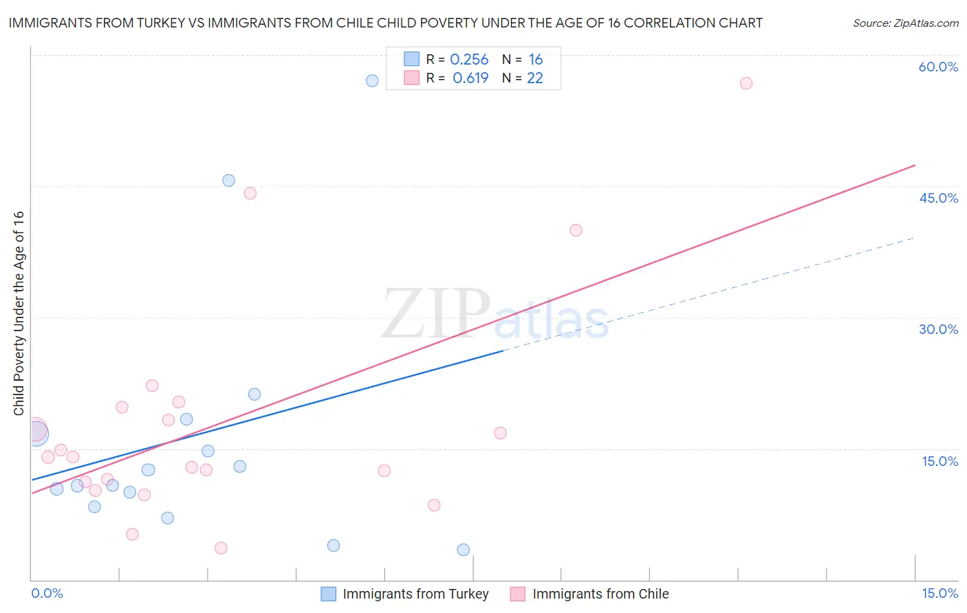 Immigrants from Turkey vs Immigrants from Chile Child Poverty Under the Age of 16