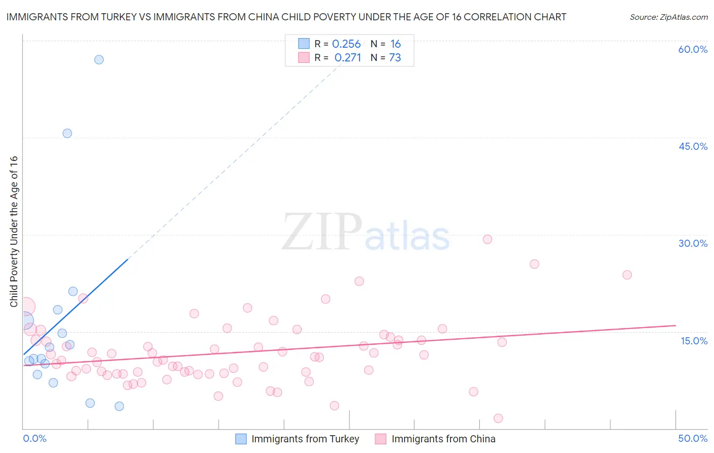 Immigrants from Turkey vs Immigrants from China Child Poverty Under the Age of 16