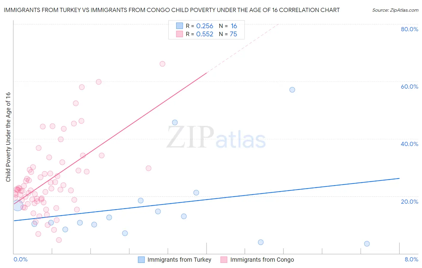 Immigrants from Turkey vs Immigrants from Congo Child Poverty Under the Age of 16