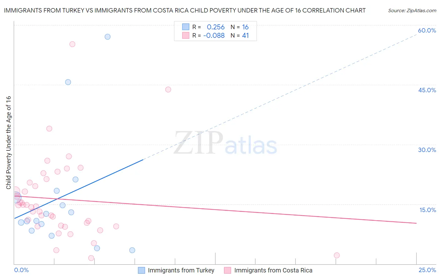 Immigrants from Turkey vs Immigrants from Costa Rica Child Poverty Under the Age of 16