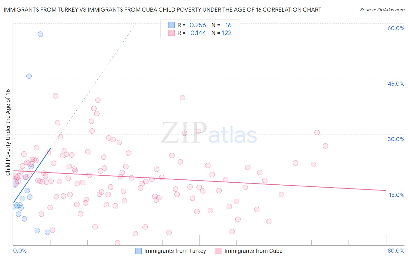 Immigrants from Turkey vs Immigrants from Cuba Child Poverty Under the Age of 16