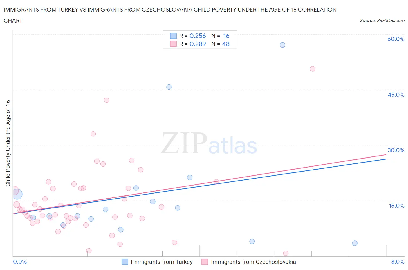 Immigrants from Turkey vs Immigrants from Czechoslovakia Child Poverty Under the Age of 16