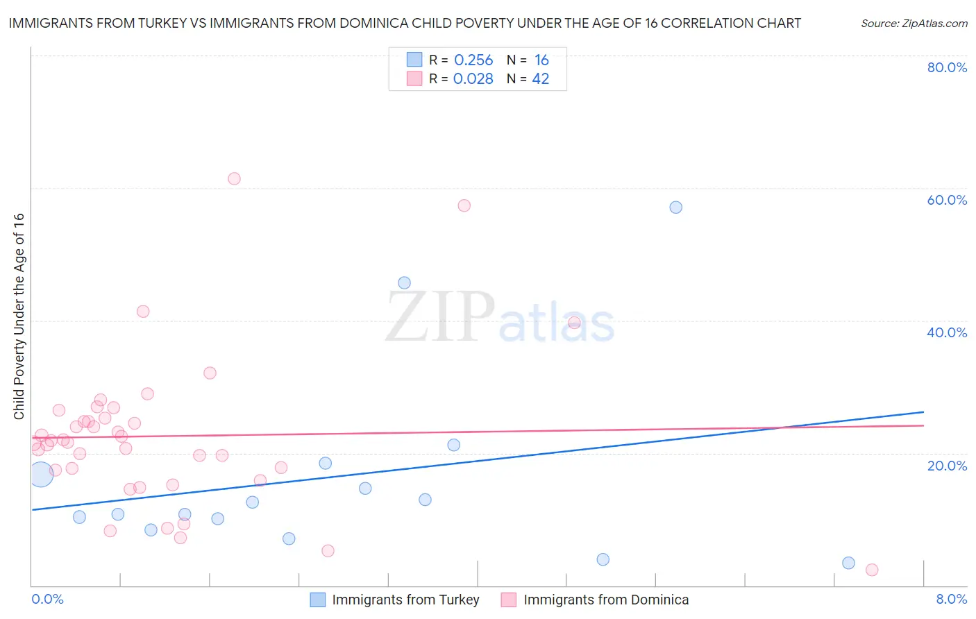 Immigrants from Turkey vs Immigrants from Dominica Child Poverty Under the Age of 16