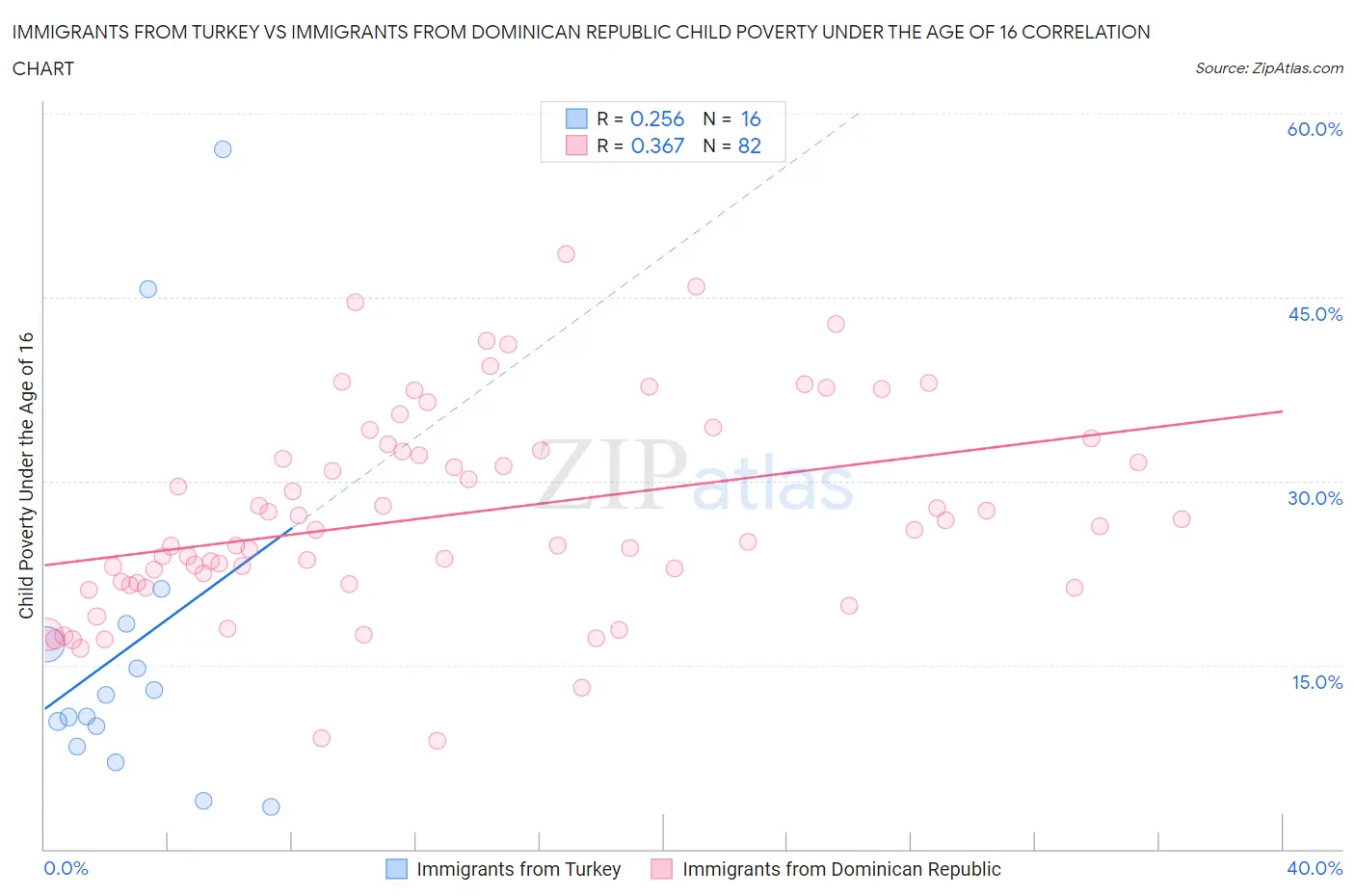 Immigrants from Turkey vs Immigrants from Dominican Republic Child Poverty Under the Age of 16