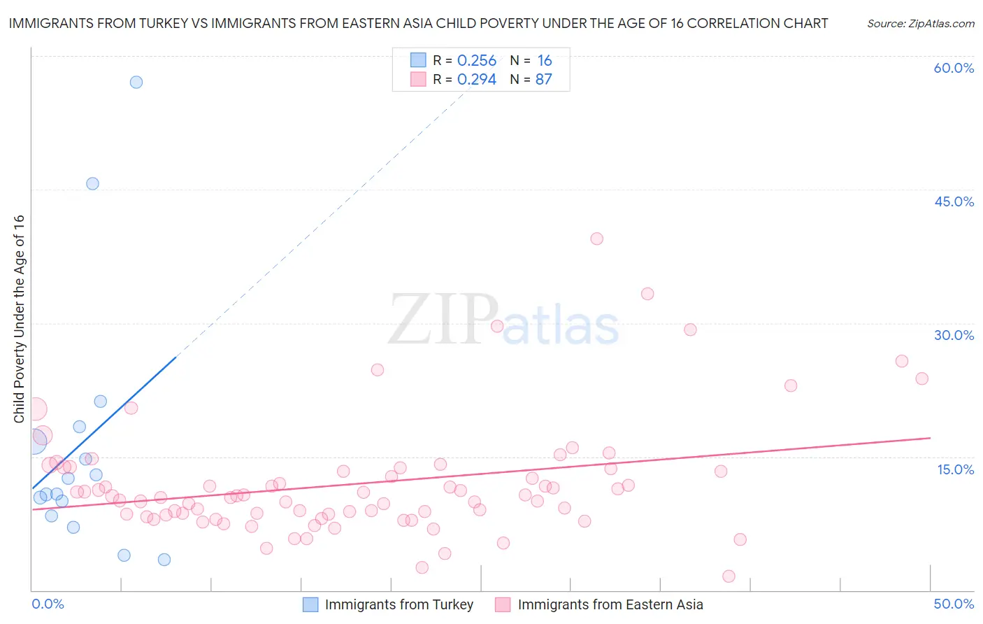 Immigrants from Turkey vs Immigrants from Eastern Asia Child Poverty Under the Age of 16