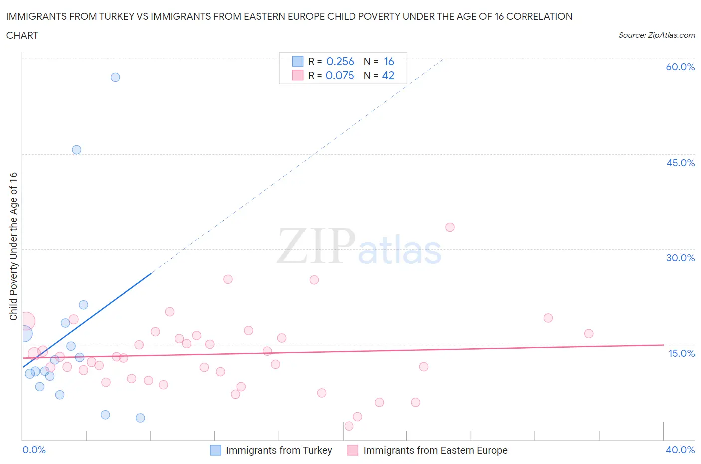 Immigrants from Turkey vs Immigrants from Eastern Europe Child Poverty Under the Age of 16