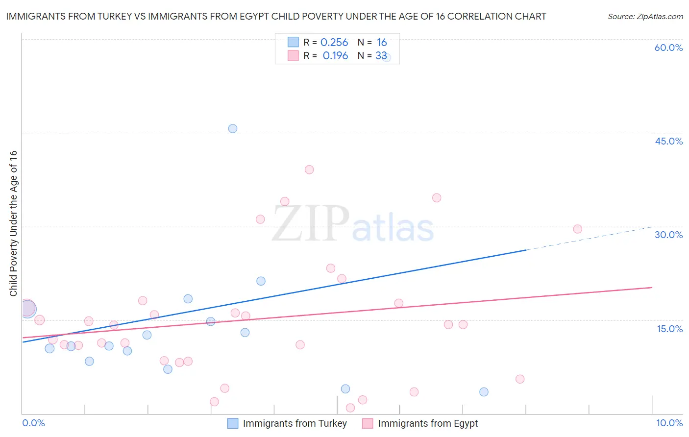 Immigrants from Turkey vs Immigrants from Egypt Child Poverty Under the Age of 16