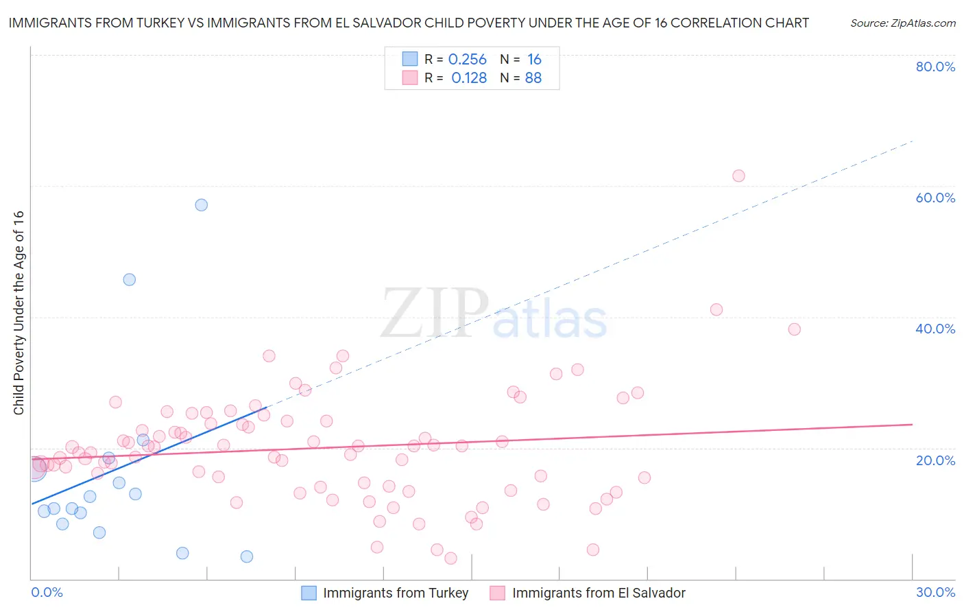 Immigrants from Turkey vs Immigrants from El Salvador Child Poverty Under the Age of 16