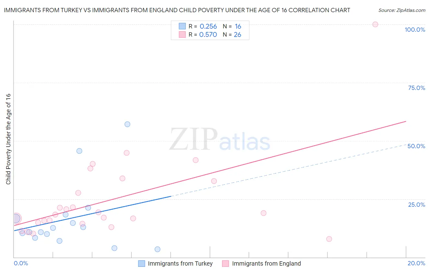 Immigrants from Turkey vs Immigrants from England Child Poverty Under the Age of 16