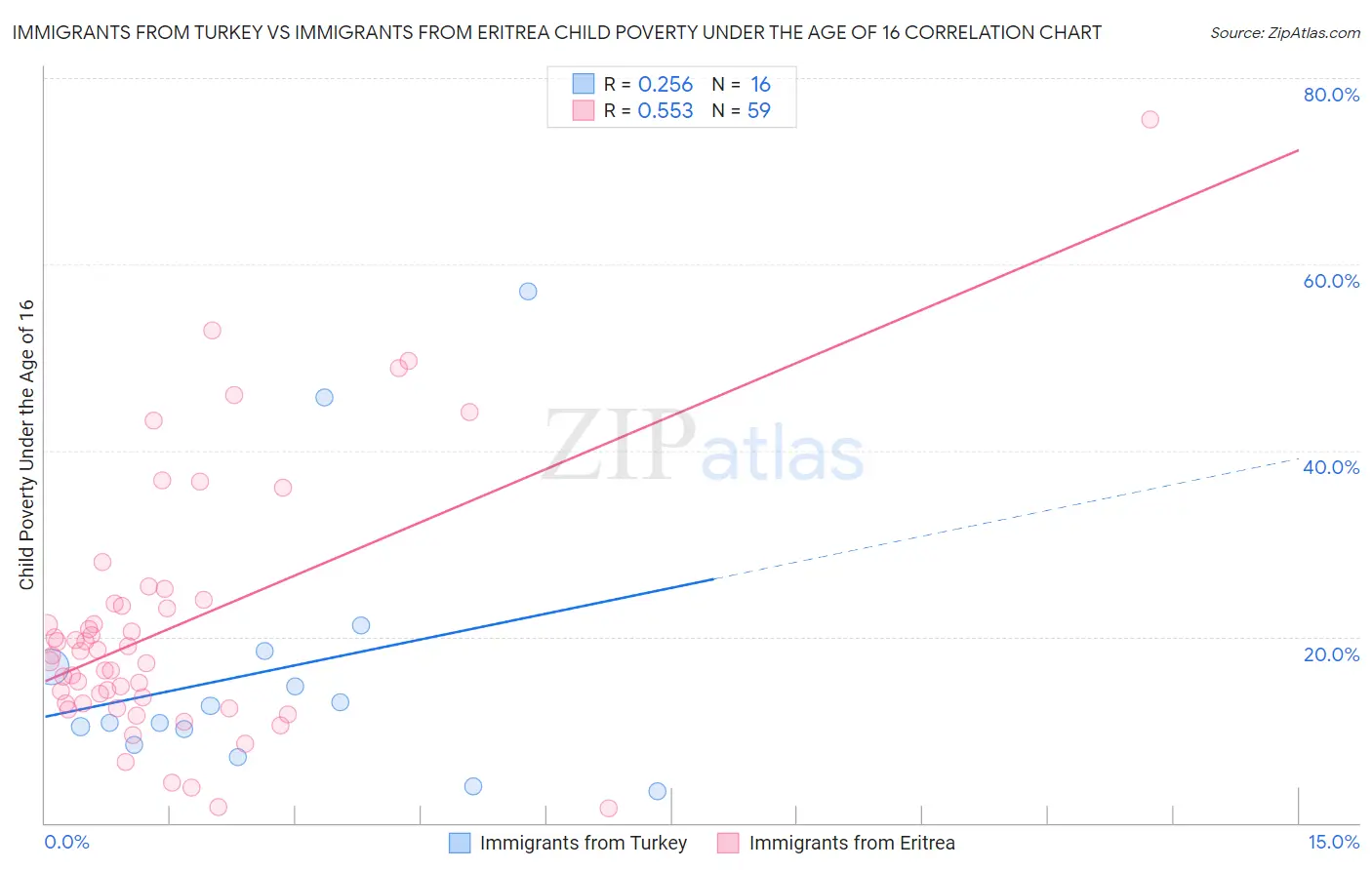 Immigrants from Turkey vs Immigrants from Eritrea Child Poverty Under the Age of 16