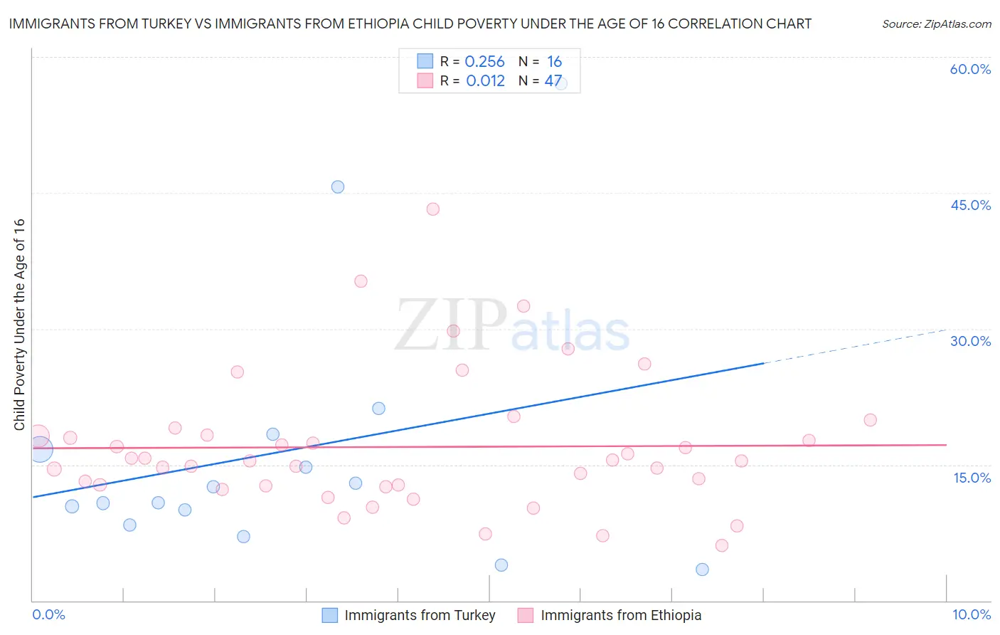 Immigrants from Turkey vs Immigrants from Ethiopia Child Poverty Under the Age of 16