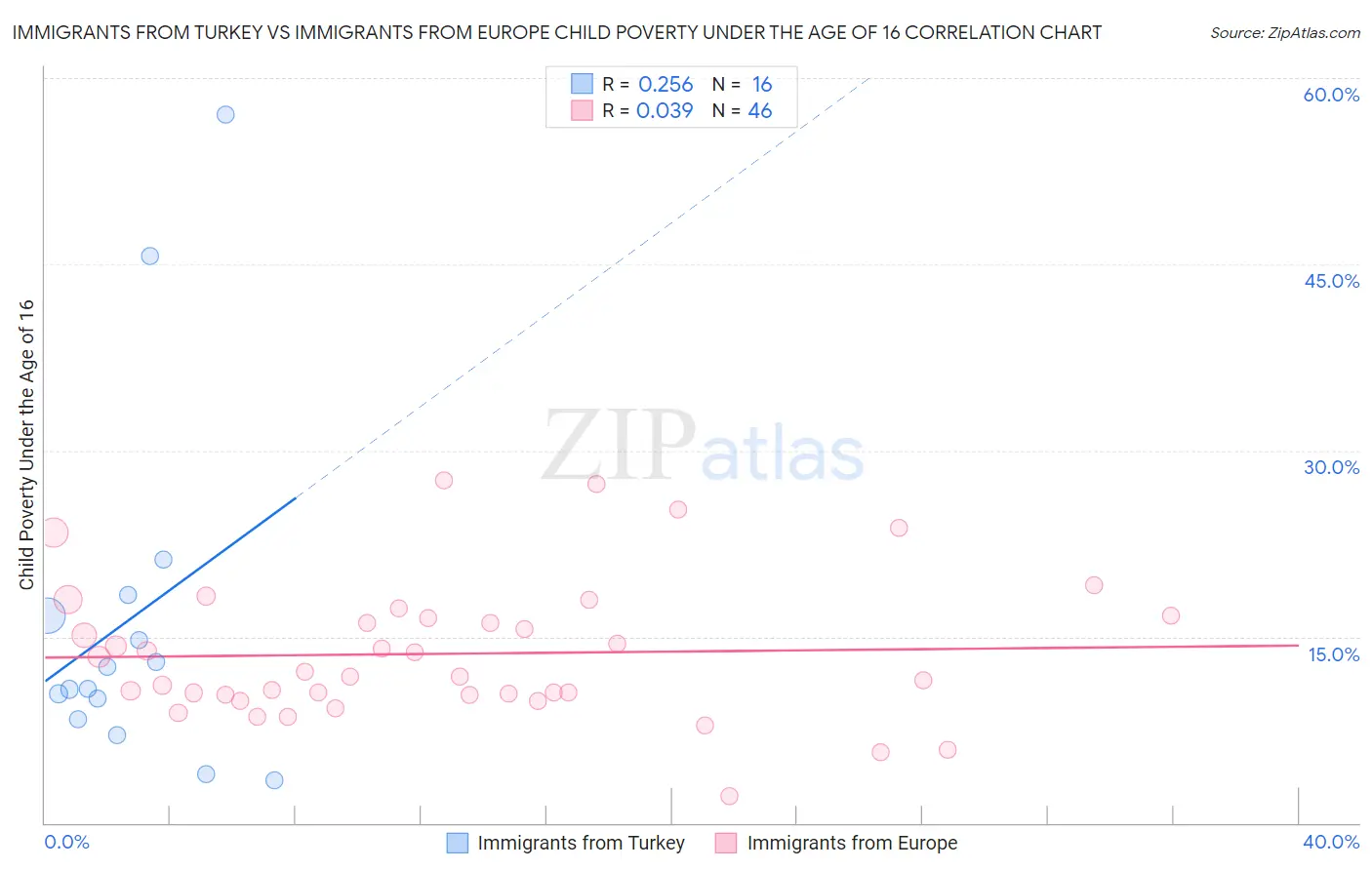 Immigrants from Turkey vs Immigrants from Europe Child Poverty Under the Age of 16