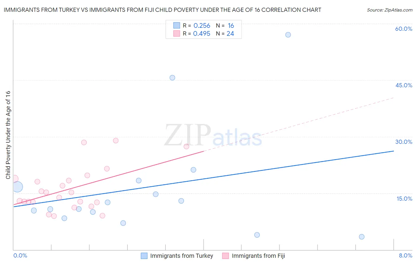 Immigrants from Turkey vs Immigrants from Fiji Child Poverty Under the Age of 16