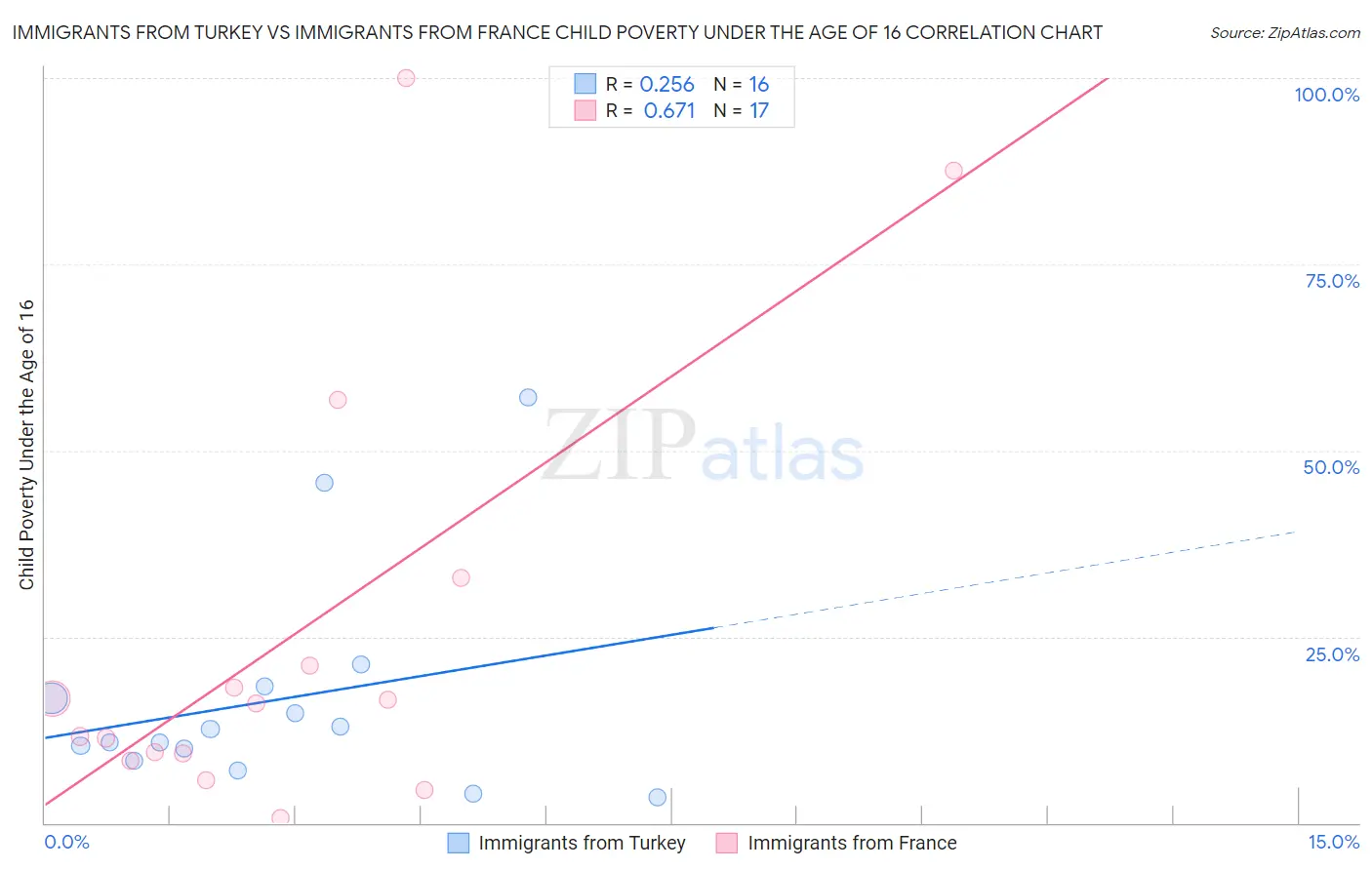 Immigrants from Turkey vs Immigrants from France Child Poverty Under the Age of 16