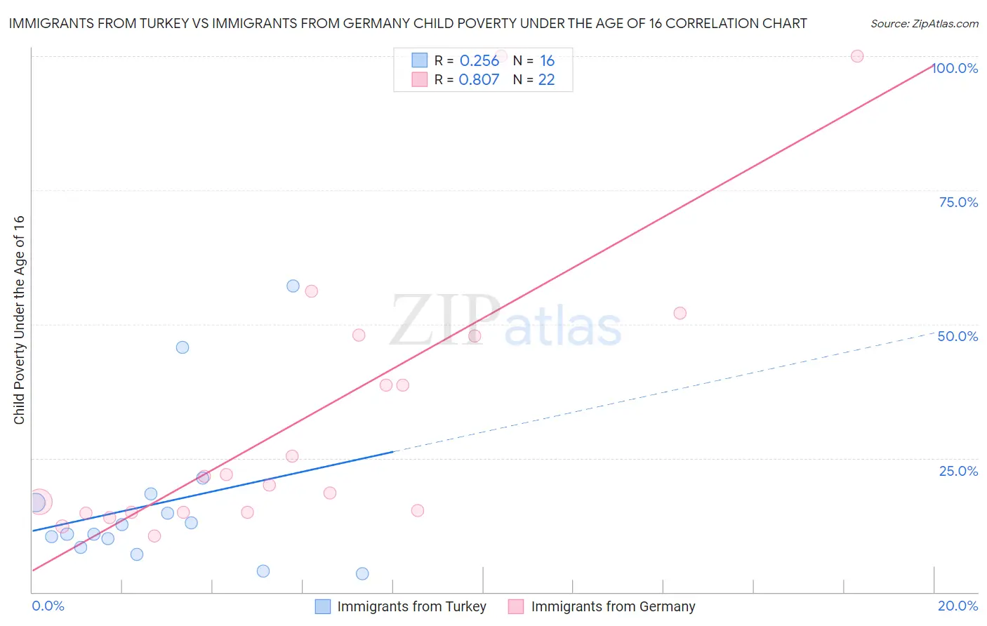 Immigrants from Turkey vs Immigrants from Germany Child Poverty Under the Age of 16