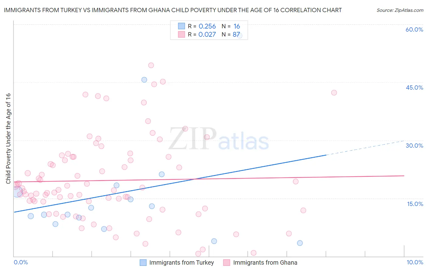 Immigrants from Turkey vs Immigrants from Ghana Child Poverty Under the Age of 16