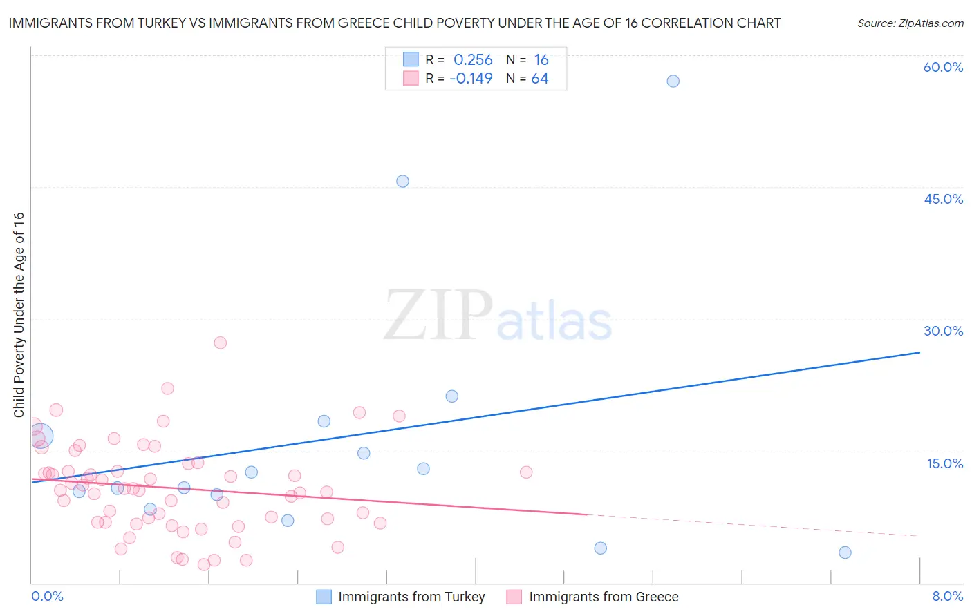 Immigrants from Turkey vs Immigrants from Greece Child Poverty Under the Age of 16