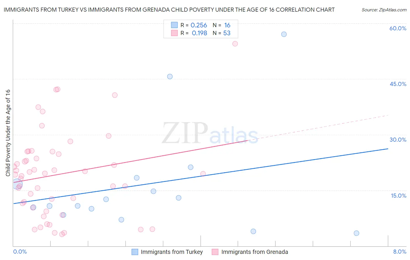 Immigrants from Turkey vs Immigrants from Grenada Child Poverty Under the Age of 16