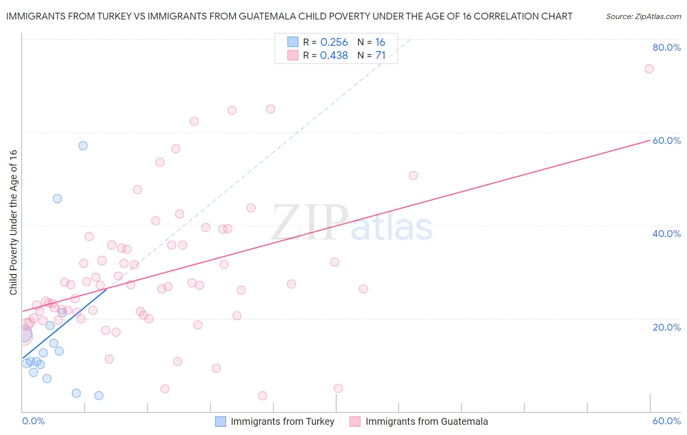 Immigrants from Turkey vs Immigrants from Guatemala Child Poverty Under the Age of 16