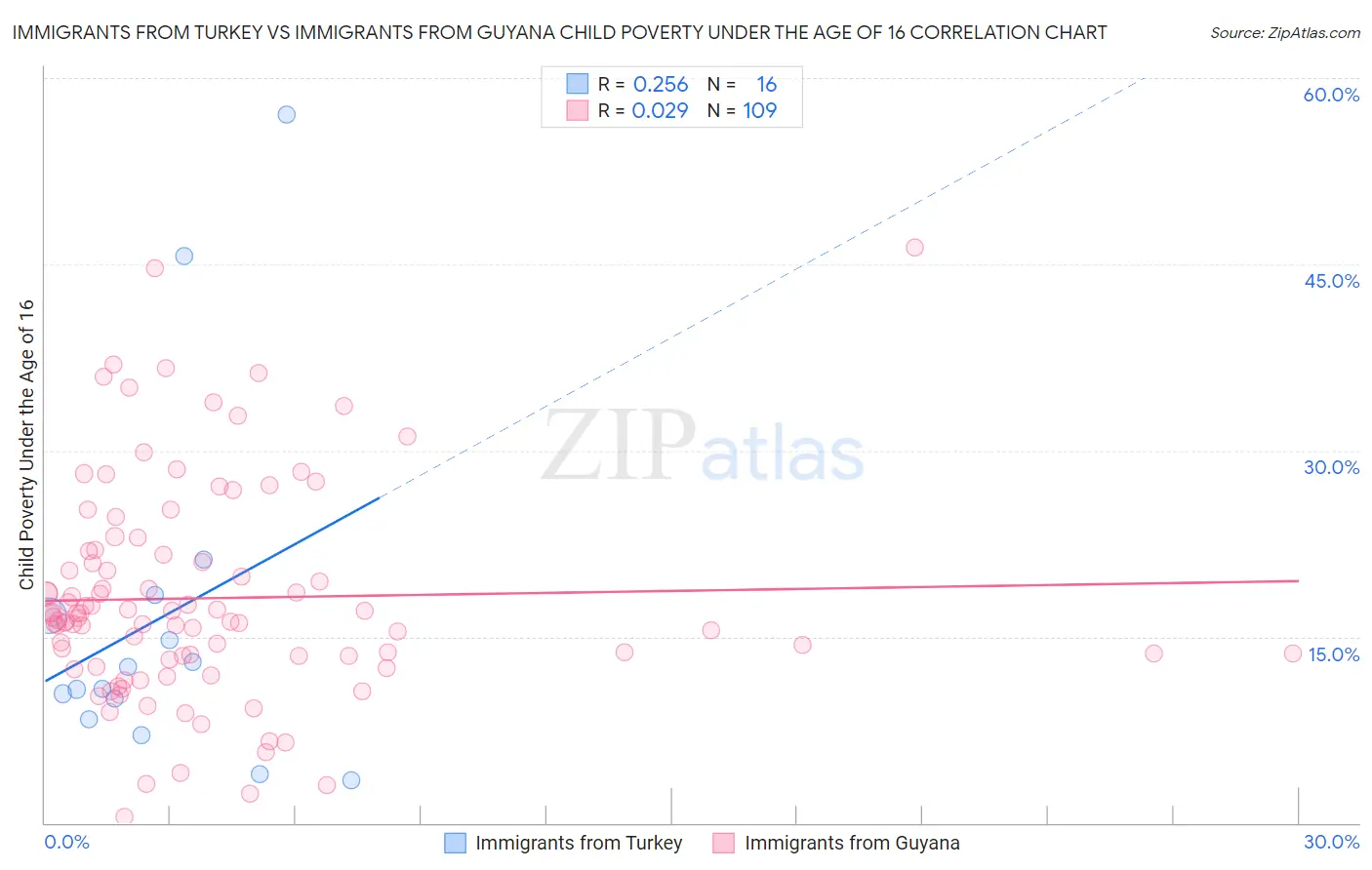 Immigrants from Turkey vs Immigrants from Guyana Child Poverty Under the Age of 16