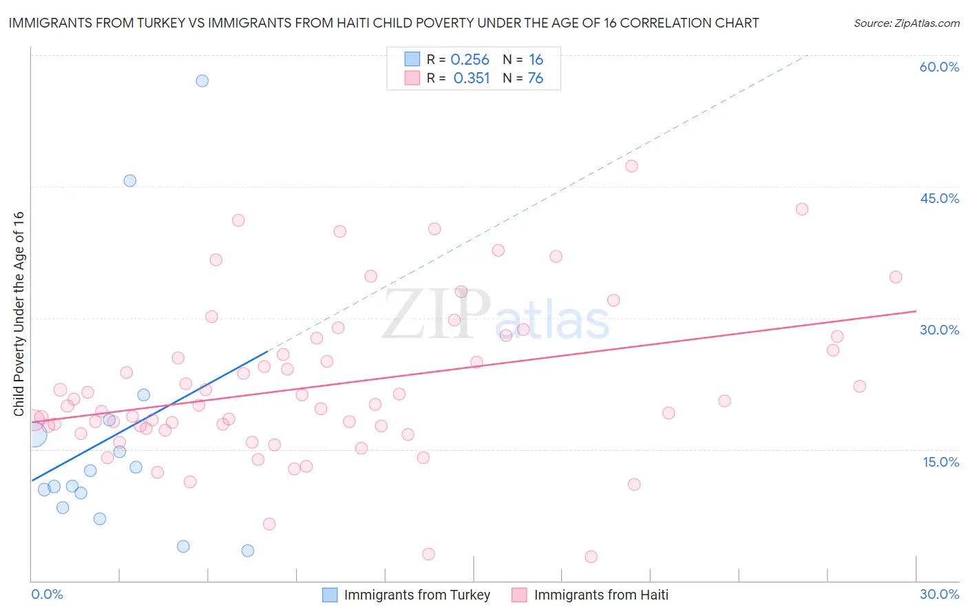 Immigrants from Turkey vs Immigrants from Haiti Child Poverty Under the Age of 16