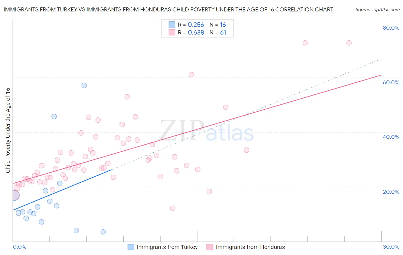 Immigrants from Turkey vs Immigrants from Honduras Child Poverty Under the Age of 16