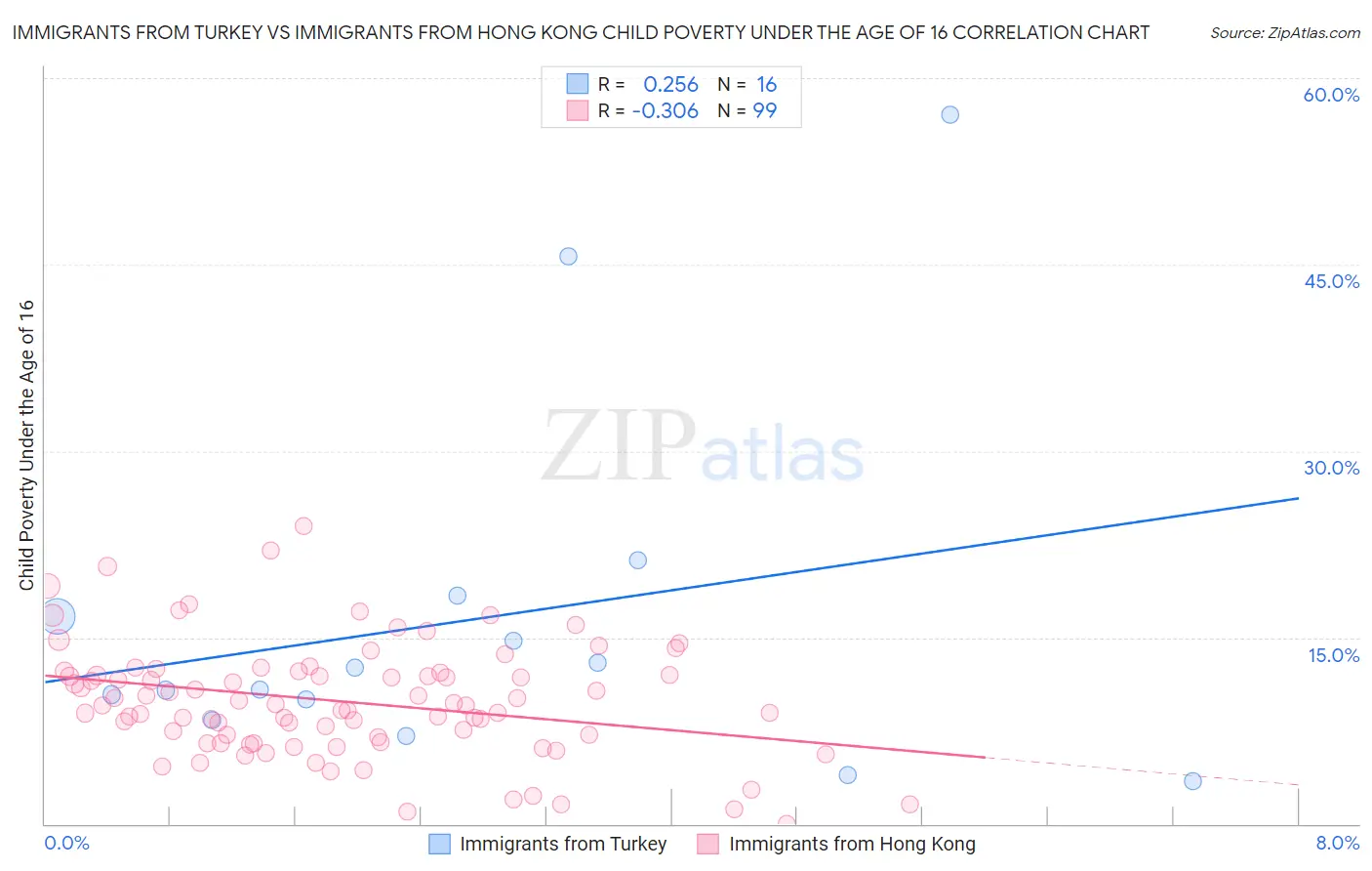 Immigrants from Turkey vs Immigrants from Hong Kong Child Poverty Under the Age of 16