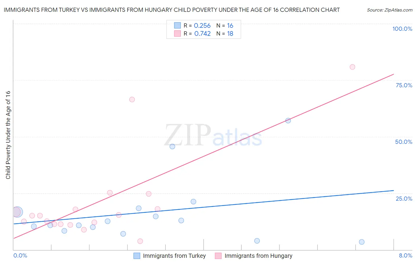 Immigrants from Turkey vs Immigrants from Hungary Child Poverty Under the Age of 16