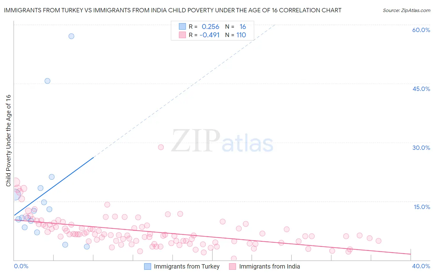 Immigrants from Turkey vs Immigrants from India Child Poverty Under the Age of 16