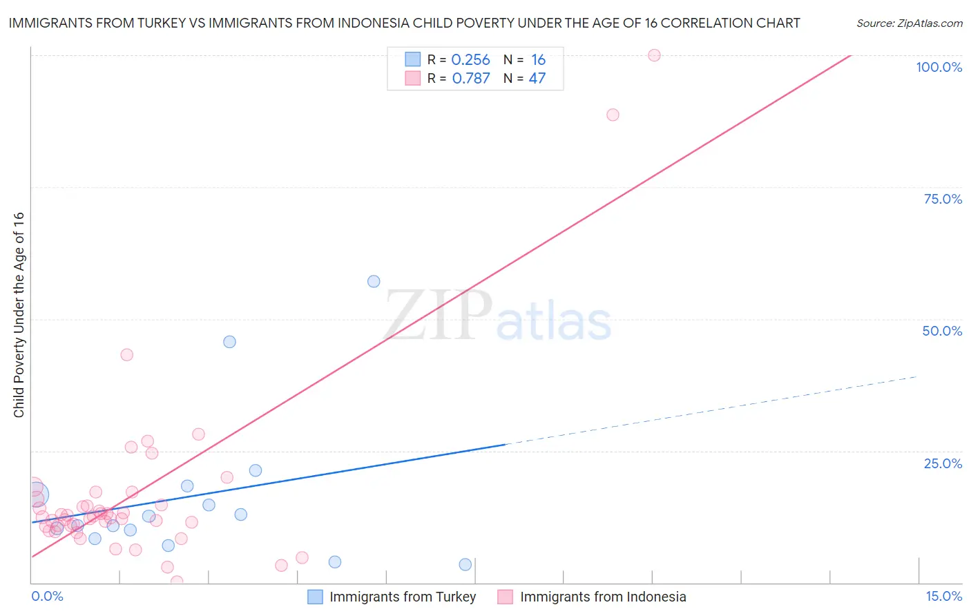 Immigrants from Turkey vs Immigrants from Indonesia Child Poverty Under the Age of 16