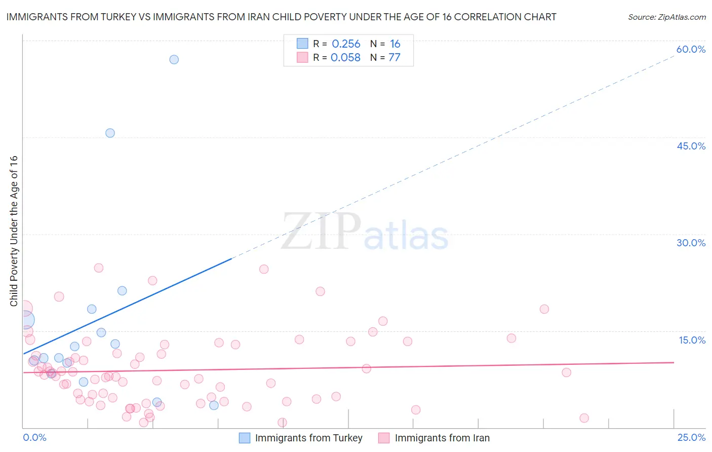 Immigrants from Turkey vs Immigrants from Iran Child Poverty Under the Age of 16
