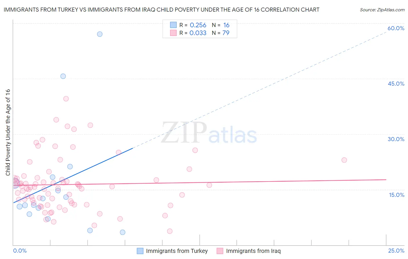Immigrants from Turkey vs Immigrants from Iraq Child Poverty Under the Age of 16