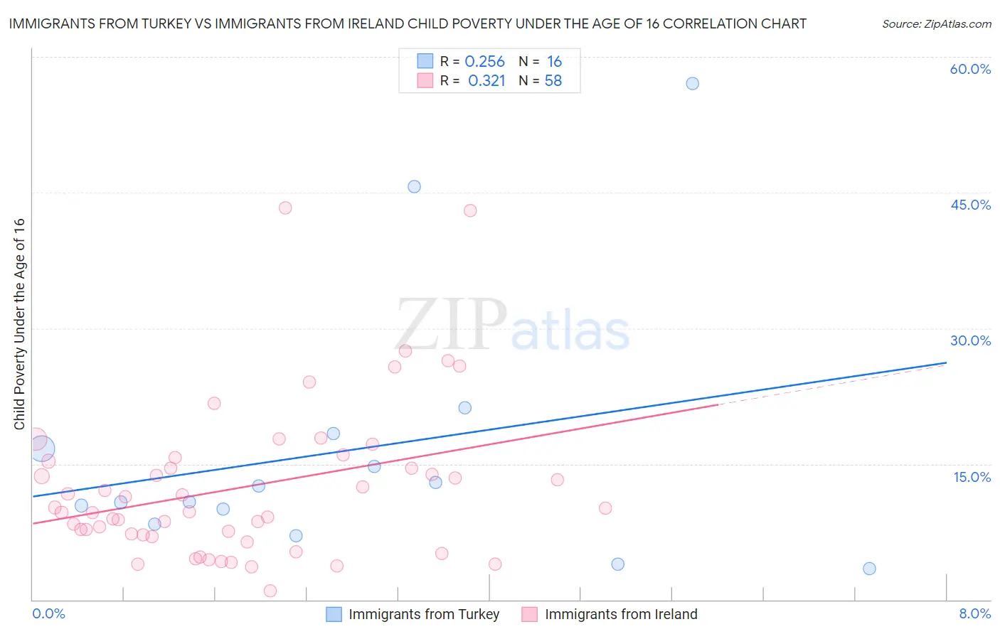 Immigrants from Turkey vs Immigrants from Ireland Child Poverty Under the Age of 16